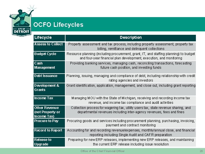 OCFO Lifecycles Lifecycle Assess to Collect Budget Cycle Cash Management Debt Issuance Development &