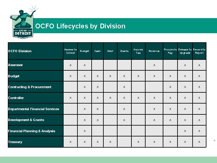 OCFO Lifecycles by Division OCFO Major Lifecycles by Division Assess to Collect Budget Assessor