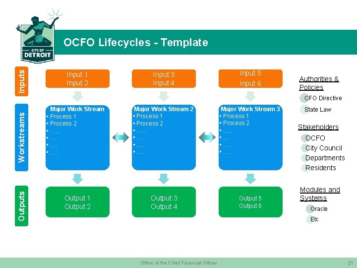 Inputs OCFO Lifecycles - Template Input 1 Input 2 Input 3 Input 4 Input