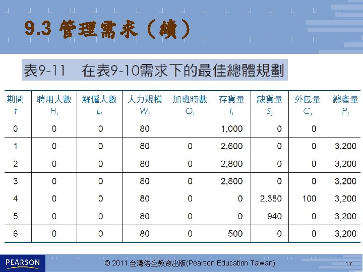 9. 3 管理需求（續） © 2011 台灣培生教育出版(Pearson Education Taiwan) 17 