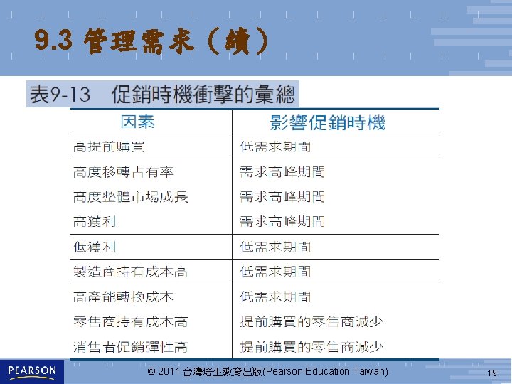 9. 3 管理需求（續） © 2011 台灣培生教育出版(Pearson Education Taiwan) 19 