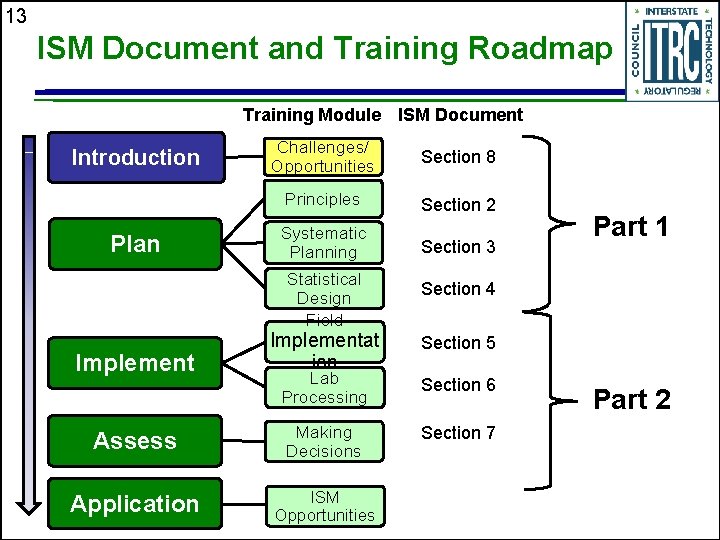 13 ISM Document and Training Roadmap Training Module ISM Document Introduction Plan Challenges/ Opportunities