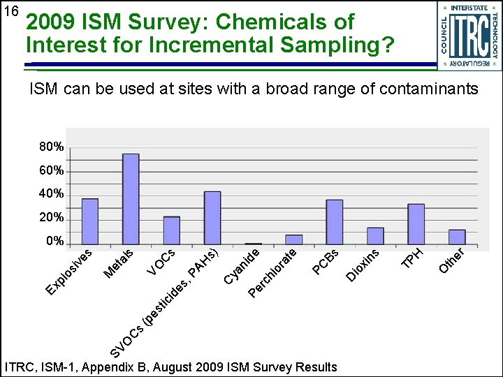 16 2009 ISM Survey: Chemicals of Interest for Incremental Sampling? ISM can be used