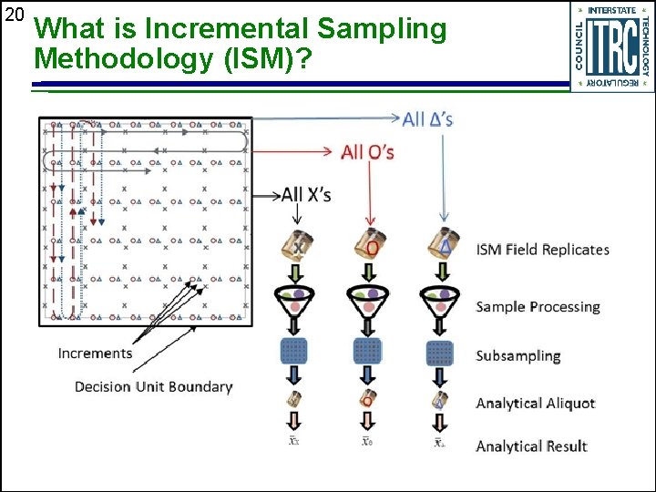 20 What is Incremental Sampling Methodology (ISM)? 