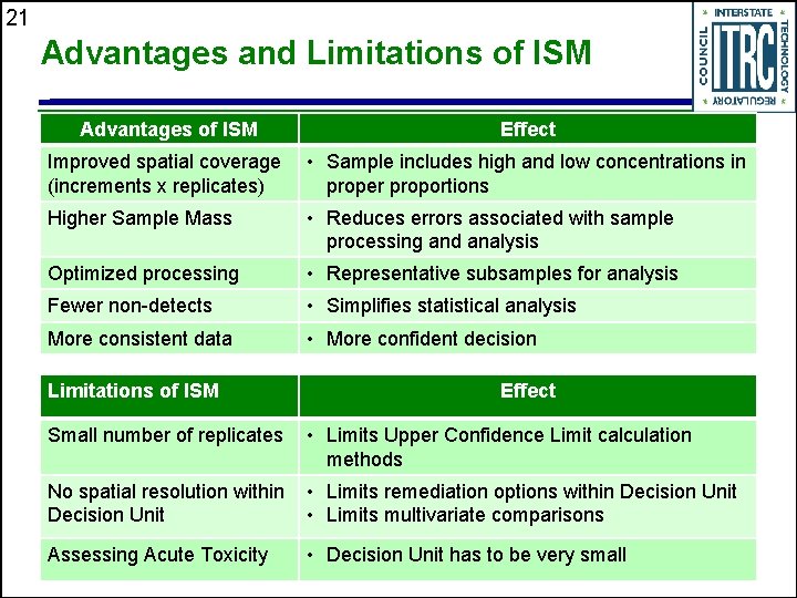 21 Advantages and Limitations of ISM Advantages of ISM Effect Improved spatial coverage (increments