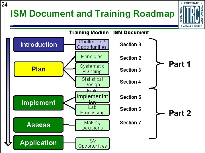 24 ISM Document and Training Roadmap Training Module ISM Document Introduction Plan Challenges/ Opportunities