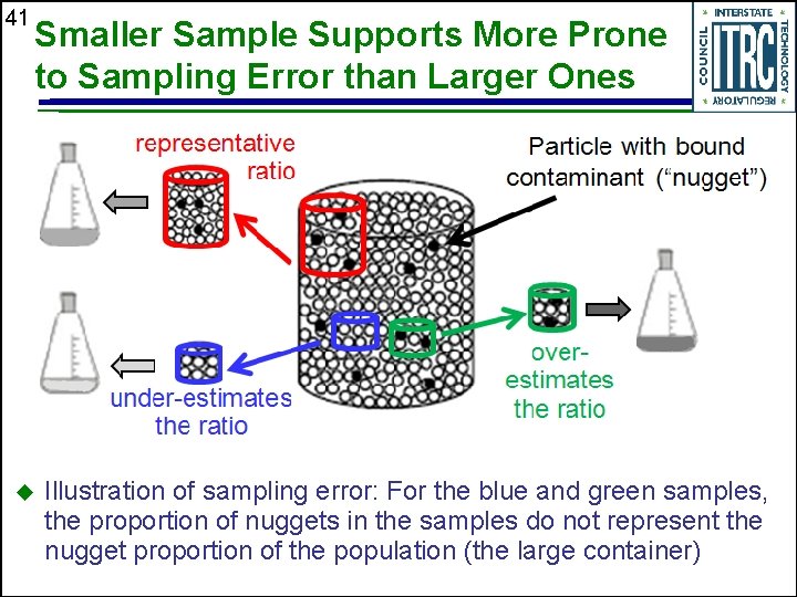 41 Smaller Sample Supports More Prone to Sampling Error than Larger Ones u Illustration