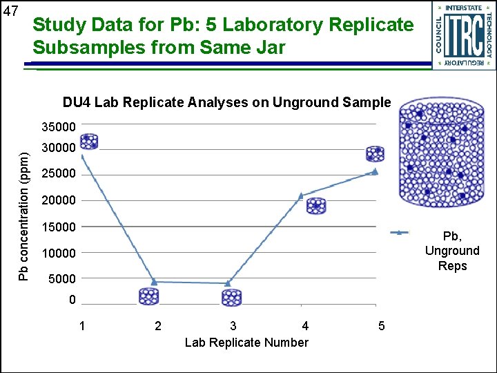 47 Study Data for Pb: 5 Laboratory Replicate Subsamples from Same Jar DU 4