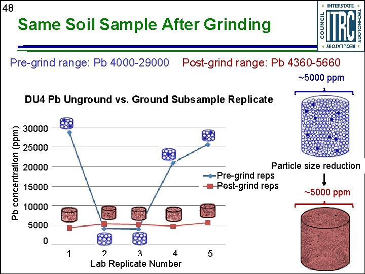 48 Same Soil Sample After Grinding Pre-grind range: Pb 4000 -29000 Post-grind range: Pb