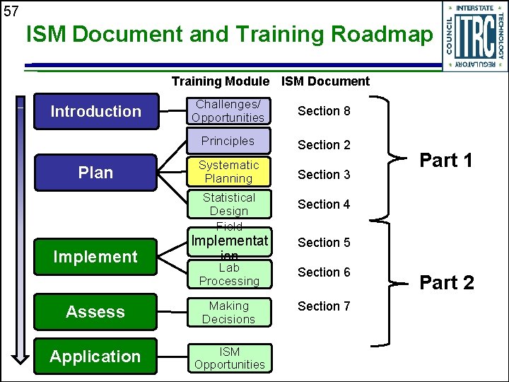 57 ISM Document and Training Roadmap Training Module ISM Document Introduction Plan Challenges/ Opportunities