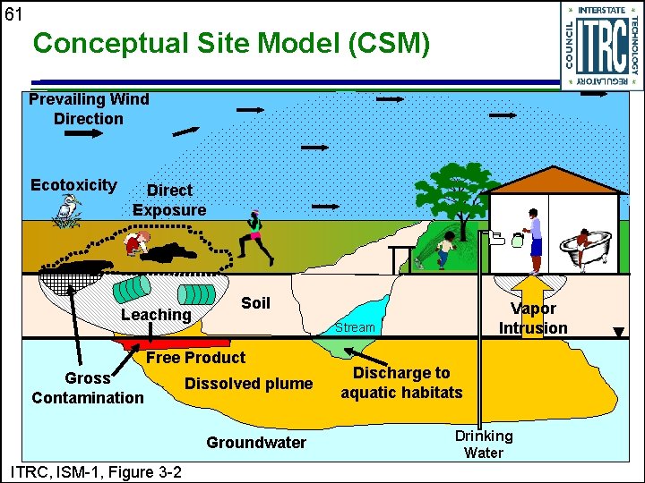 61 Conceptual Site Model (CSM) Prevailing Wind Direction Ecotoxicity Direct Exposure Leaching Soil Dissolved