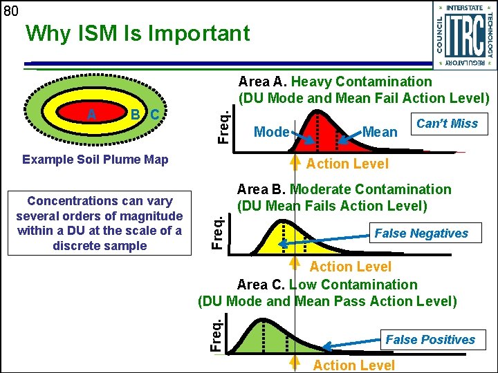 80 Why ISM Is Important A B C Freq. Area A. Heavy Contamination (DU