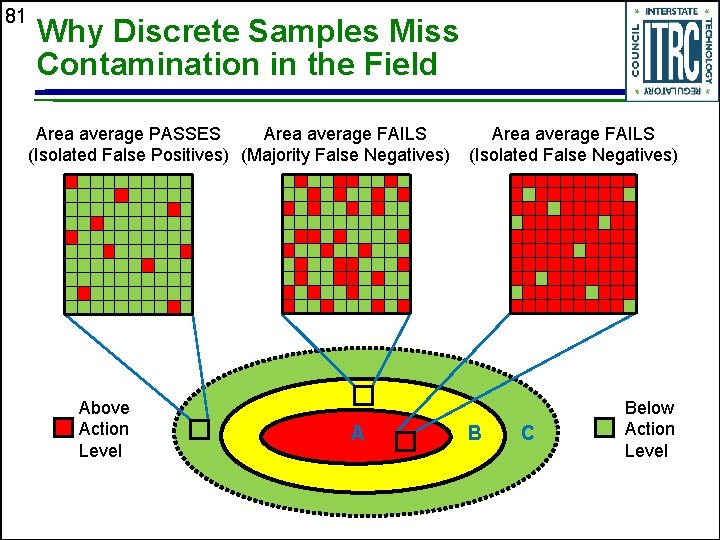 81 Why Discrete Samples Miss Contamination in the Field Area average PASSES Area average