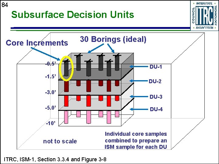 84 Subsurface Decision Units Core Increments 30 Borings (ideal) -0. 5’ DU-1 -1. 5’