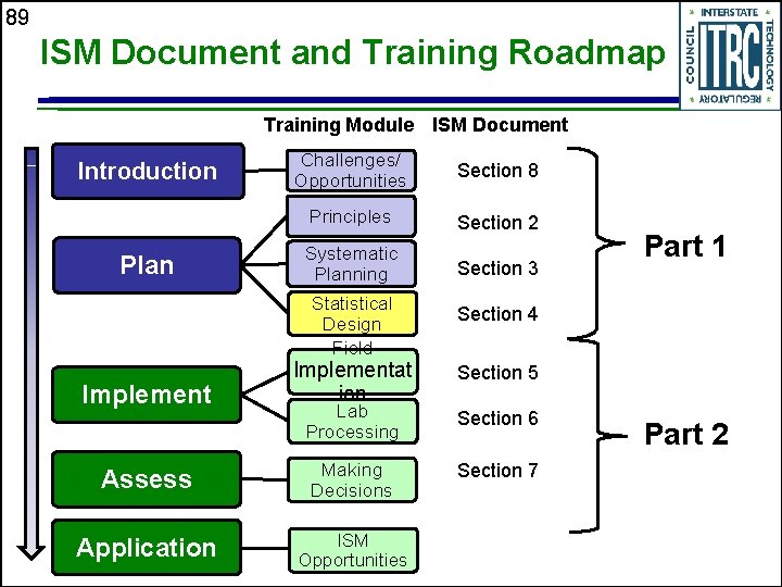 89 ISM Document and Training Roadmap Training Module ISM Document Introduction Plan Challenges/ Opportunities