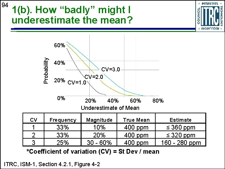 94 1(b). How “badly” might I underestimate the mean? Probability 60% 40% CV=3. 0