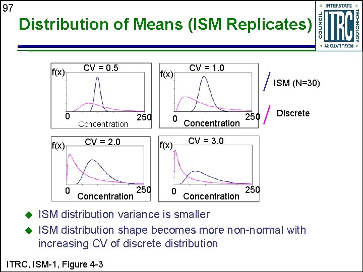 97 Distribution of Means (ISM Replicates) f(x) 0 u u CV = 0. 5