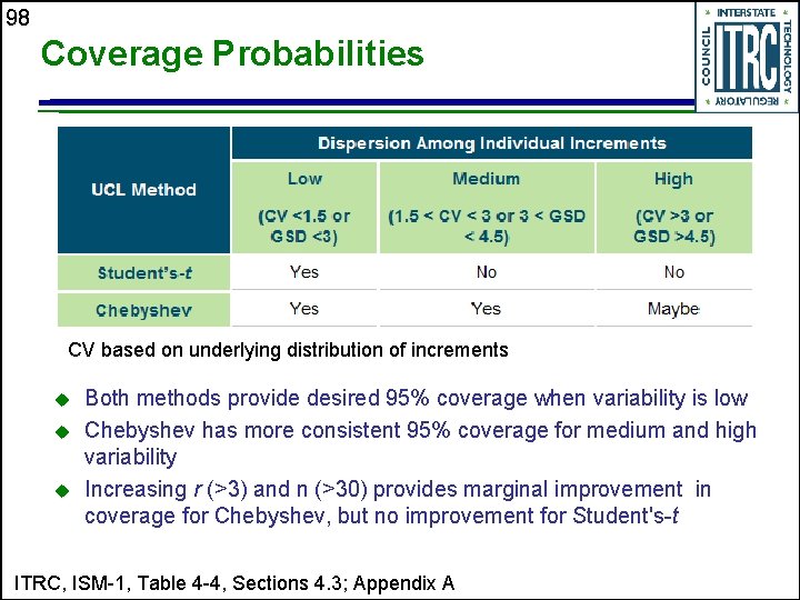 98 Coverage Probabilities CV based on underlying distribution of increments u u u Both