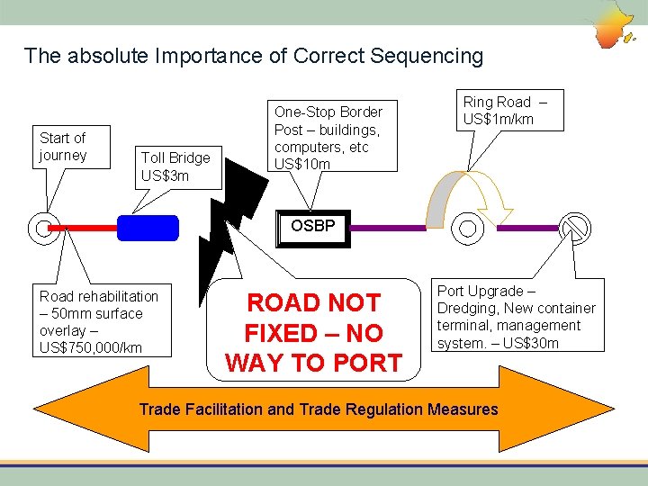 The absolute Importance of Correct Sequencing Start of journey Toll Bridge US$3 m One-Stop