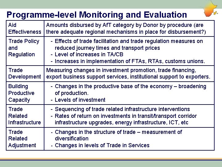 Programme-level Monitoring and Evaluation Aid Amounts disbursed by Af. T category by Donor by