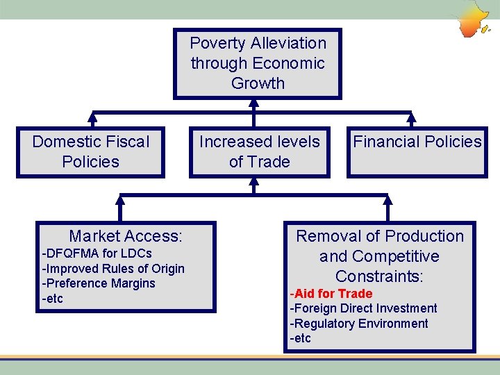 Poverty Alleviation through Economic Growth Domestic Fiscal Policies Market Access: -DFQFMA for LDCs -Improved