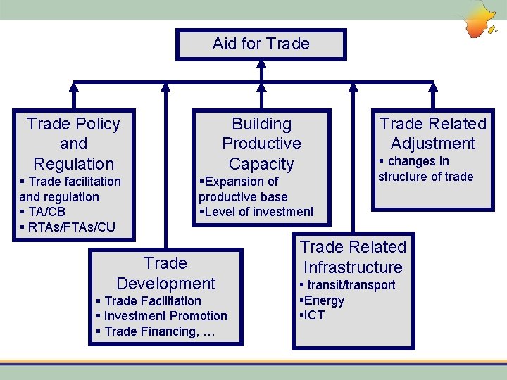 Aid for Trade Policy and Regulation § Trade facilitation and regulation § TA/CB §