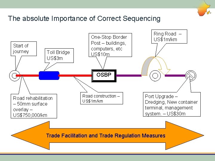 The absolute Importance of Correct Sequencing Start of journey Toll Bridge US$3 m One-Stop