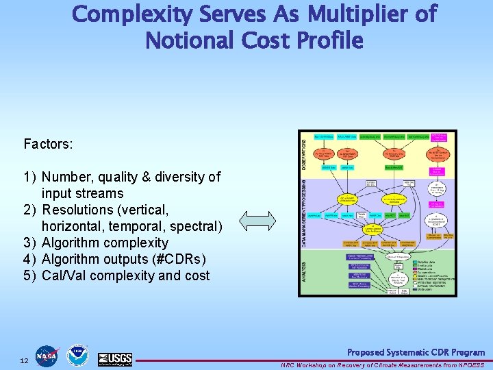 Complexity Serves As Multiplier of Notional Cost Profile Factors: 1) Number, quality & diversity Complexity Serves As Multiplier of Notional Cost Profile Factors: 1) Number, quality & diversity