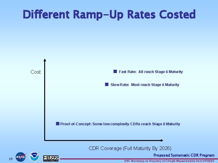 Different Ramp-Up Rates Costed Cost ■ Fast Rate: All reach Stage 6 Maturity ■ Different Ramp-Up Rates Costed Cost ■ Fast Rate: All reach Stage 6 Maturity ■