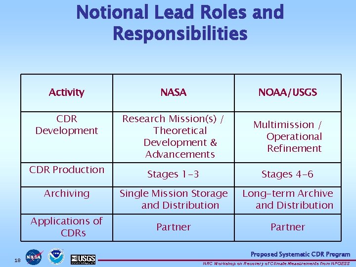 Notional Lead Roles and Responsibilities Activity NASA NOAA/USGS CDR Development Research Mission(s) / Theoretical Notional Lead Roles and Responsibilities Activity NASA NOAA/USGS CDR Development Research Mission(s) / Theoretical
