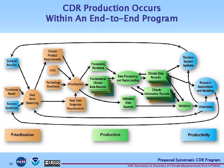 CDR Production Occurs Within An End-to-End Program 22 Proposed Systematic CDR Program NRC Workshop CDR Production Occurs Within An End-to-End Program 22 Proposed Systematic CDR Program NRC Workshop