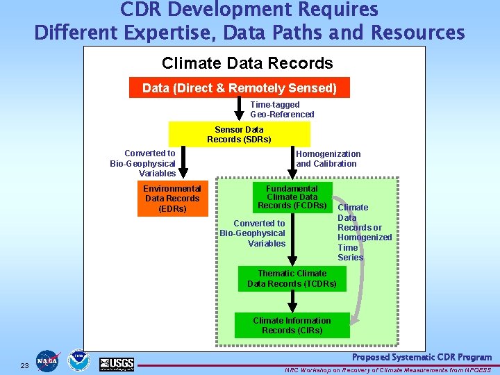 CDR Development Requires Different Expertise, Data Paths and Resources Climate Data Records Data (Direct CDR Development Requires Different Expertise, Data Paths and Resources Climate Data Records Data (Direct