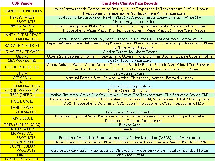 CDR Bundle Example CDR Prioritization Candidate Climate Data Records TEMPERTURE PROFILES Lower Stratospheric Temperature CDR Bundle Example CDR Prioritization Candidate Climate Data Records TEMPERTURE PROFILES Lower Stratospheric Temperature