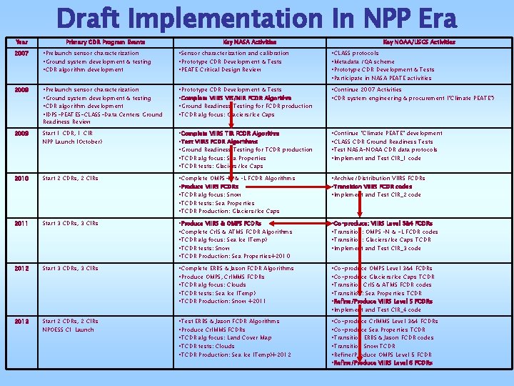 Year Draft Implementation In NPP Era Primary CDR Program Events Key NASA Activities Key Year Draft Implementation In NPP Era Primary CDR Program Events Key NASA Activities Key