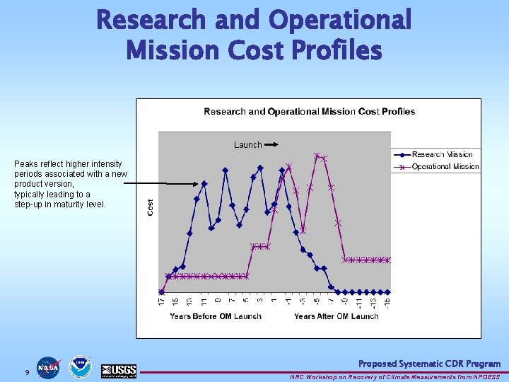 Research and Operational Mission Cost Profiles Launch Peaks reflect higher intensity periods associated with Research and Operational Mission Cost Profiles Launch Peaks reflect higher intensity periods associated with