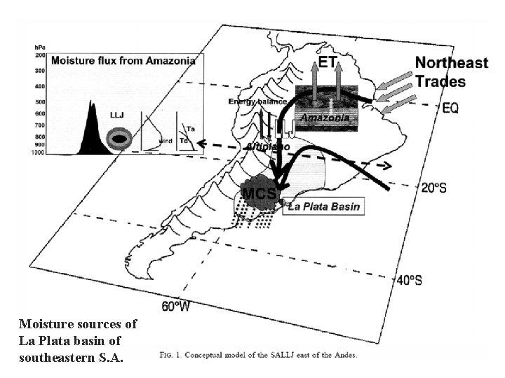 Moisture sources of La Plata basin of southeastern S. A. 