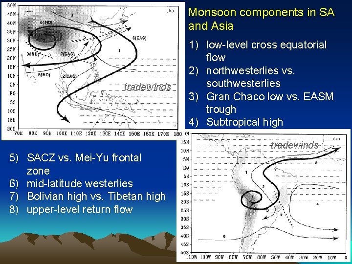 Monsoon components in SA and Asia tradewinds 1) low-level cross equatorial flow 2) northwesterlies