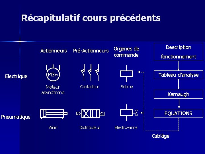 Récapitulatif cours précédents Actionneurs Electrique Pré-Actionneurs Organes de commande M 3~ Moteur asynchrone Description