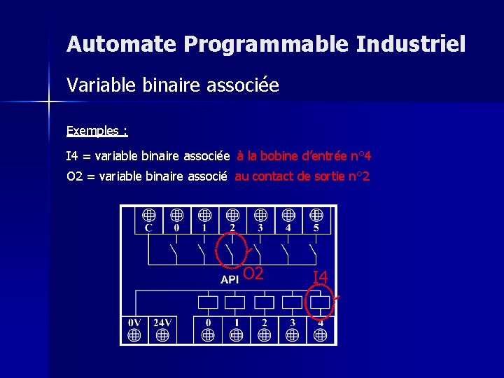 Automate Programmable Industriel Variable binaire associée Exemples : I 4 = variable binaire associée