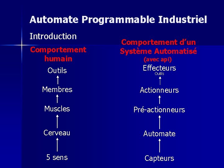 Automate Programmable Industriel Introduction Comportement humain Comportement d’un Système Automatisé (avec api) Outils Effecteurs