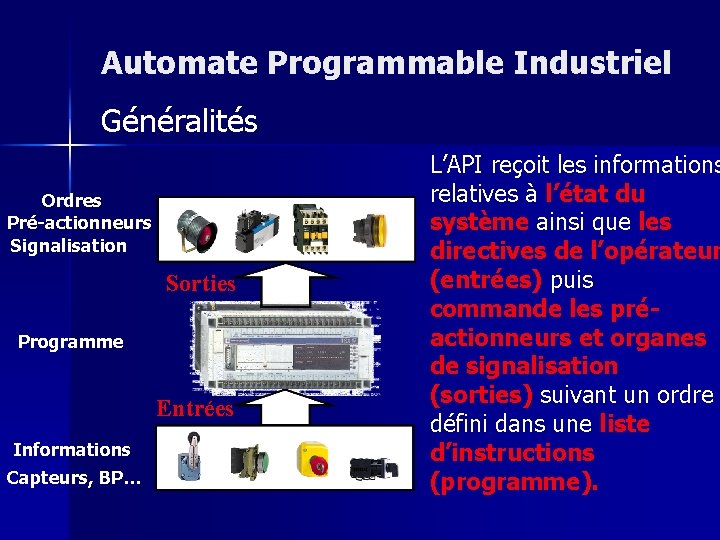 Automate Programmable Industriel Généralités Ordres Pré-actionneurs Signalisation Sorties Programme Entrées Informations Capteurs, BP… L’API