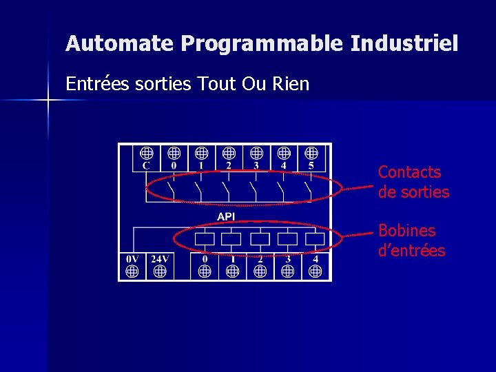 Automate Programmable Industriel Entrées sorties Tout Ou Rien Contacts de sorties Bobines d’entrées 