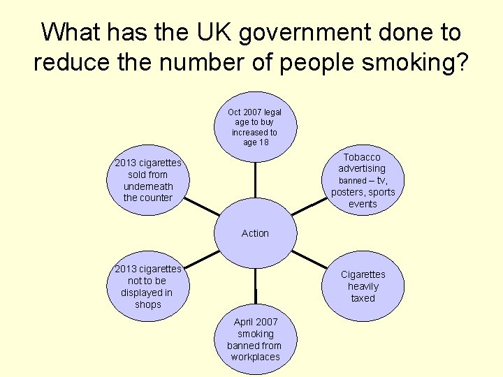 What has the UK government done to reduce the number of people smoking? Oct