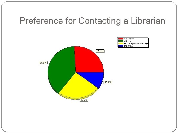 Preference for Contacting a Librarian Preference for Contacting a Librarian