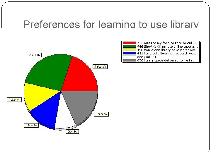 Preferences for learning to use library Preferences for learning to use library