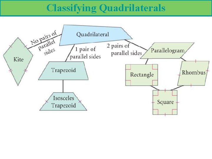 Classifying Quadrilaterals 