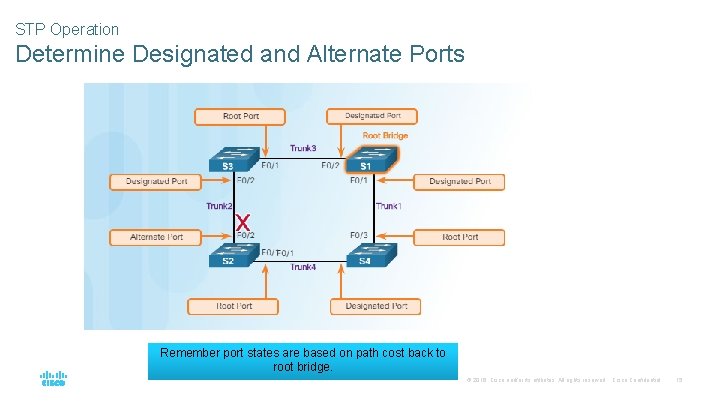 STP Operation Determine Designated and Alternate Ports Remember port states are based on path STP Operation Determine Designated and Alternate Ports Remember port states are based on path