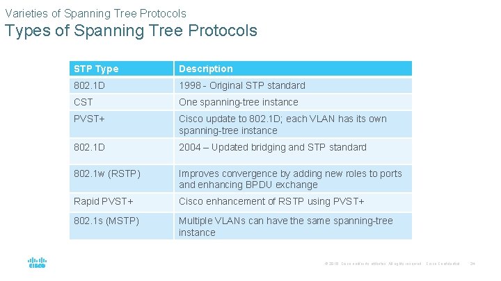 Varieties of Spanning Tree Protocols Types of Spanning Tree Protocols STP Type Description 802. Varieties of Spanning Tree Protocols Types of Spanning Tree Protocols STP Type Description 802.