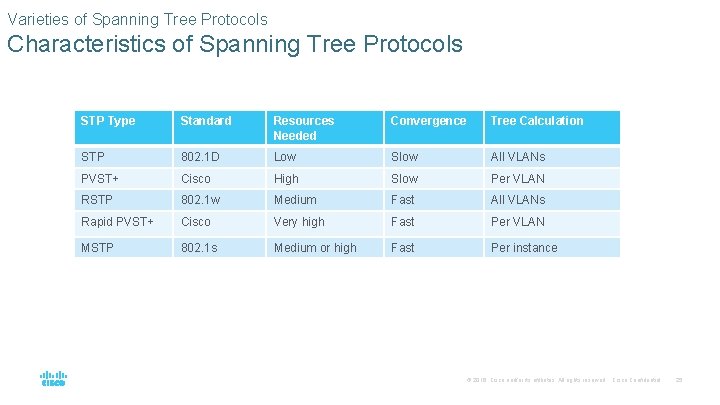 Varieties of Spanning Tree Protocols Characteristics of Spanning Tree Protocols STP Type Standard Resources Varieties of Spanning Tree Protocols Characteristics of Spanning Tree Protocols STP Type Standard Resources