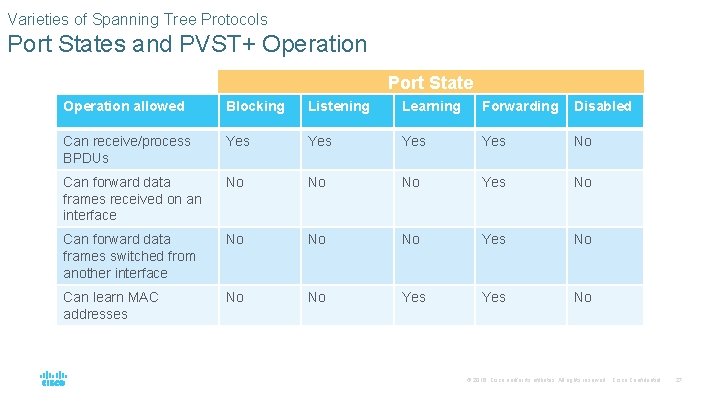 Varieties of Spanning Tree Protocols Port States and PVST+ Operation Port State Operation allowed Varieties of Spanning Tree Protocols Port States and PVST+ Operation Port State Operation allowed
